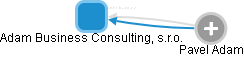 Adam Business Consulting, s.r.o. - náhled vizuálního zobrazení vztahů obchodního rejstříku