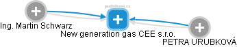 New generation gas CEE s.r.o. - náhled vizuálního zobrazení vztahů obchodního rejstříku