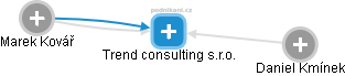 Trend consulting s.r.o. - náhled vizuálního zobrazení vztahů obchodního rejstříku