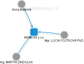 ARGEON s.r.o. - náhled vizuálního zobrazení vztahů obchodního rejstříku