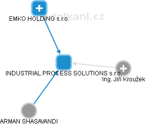 INDUSTRIAL PROCESS SOLUTIONS s.r.o. - náhled vizuálního zobrazení vztahů obchodního rejstříku