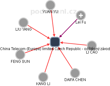 China Telecom (Europe) limited Czech Republic - odštěpný závod - náhled vizuálního zobrazení vztahů obchodního rejstříku