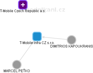 T-Mobile Infra CZ s.r.o. - náhled vizuálního zobrazení vztahů obchodního rejstříku