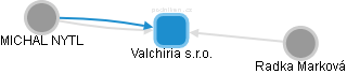 Valchiria s.r.o. - náhled vizuálního zobrazení vztahů obchodního rejstříku