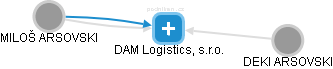 DAM Logistics, s.r.o. - náhled vizuálního zobrazení vztahů obchodního rejstříku