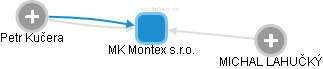 MK Montex s.r.o. - náhled vizuálního zobrazení vztahů obchodního rejstříku