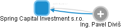 Spring Capital Investment s.r.o. - náhled vizuálního zobrazení vztahů obchodního rejstříku