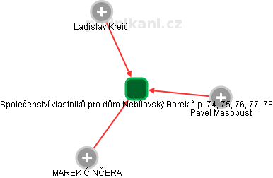 Společenství vlastníků pro dům Nebílovský Borek č.p. 74, 75, 76, 77, 78 - náhled vizuálního zobrazení vztahů obchodního rejstříku