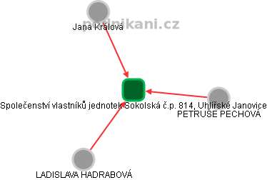 Společenství vlastníků jednotek Sokolská č.p. 814, Uhlířské Janovice - náhled vizuálního zobrazení vztahů obchodního rejstříku