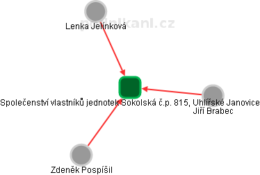 Společenství vlastníků jednotek Sokolská č.p. 815, Uhlířské Janovice - náhled vizuálního zobrazení vztahů obchodního rejstříku