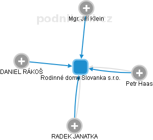 Rodinné domy Slovanka s.r.o. - náhled vizuálního zobrazení vztahů obchodního rejstříku