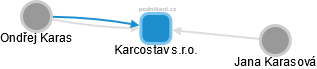 Karcostav s.r.o. - náhled vizuálního zobrazení vztahů obchodního rejstříku