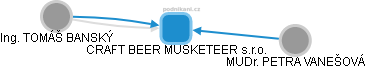 CRAFT BEER MUSKETEER s.r.o. - náhled vizuálního zobrazení vztahů obchodního rejstříku