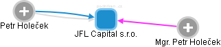 JFL Capital s.r.o. - náhled vizuálního zobrazení vztahů obchodního rejstříku