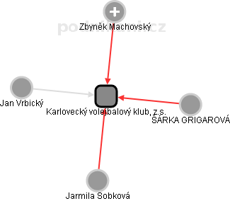 Karlovecký volejbalový klub, z.s. - náhled vizuálního zobrazení vztahů obchodního rejstříku