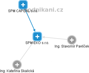 SPM EKO s.r.o. - náhled vizuálního zobrazení vztahů obchodního rejstříku