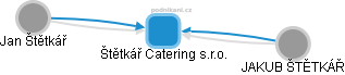 Štětkář Catering s.r.o. - náhled vizuálního zobrazení vztahů obchodního rejstříku