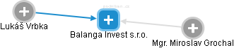Balanga Invest s.r.o. - náhled vizuálního zobrazení vztahů obchodního rejstříku