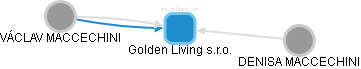 Golden Living s.r.o. - náhled vizuálního zobrazení vztahů obchodního rejstříku