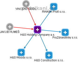 H&S Holding Company a.s. - náhled vizuálního zobrazení vztahů obchodního rejstříku
