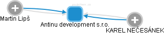 Antinu development s.r.o. - náhled vizuálního zobrazení vztahů obchodního rejstříku