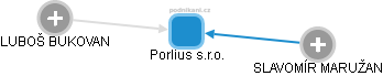 Porlius s.r.o. - náhled vizuálního zobrazení vztahů obchodního rejstříku