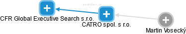 CATRO spol. s r.o. - náhled vizuálního zobrazení vztahů obchodního rejstříku