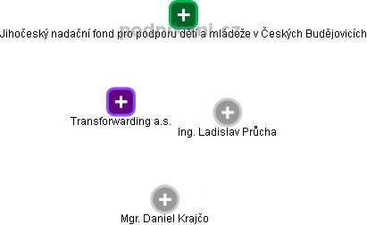 Transforwarding a.s. - náhled vizuálního zobrazení vztahů obchodního rejstříku