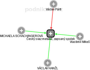 Český svaz metané, zapsaný spolek - náhled vizuálního zobrazení vztahů obchodního rejstříku
