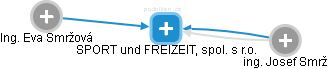 SPORT und FREIZEIT, spol. s r.o. - náhled vizuálního zobrazení vztahů obchodního rejstříku