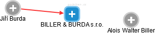 BILLER & BURDA s.r.o. - náhled vizuálního zobrazení vztahů obchodního rejstříku