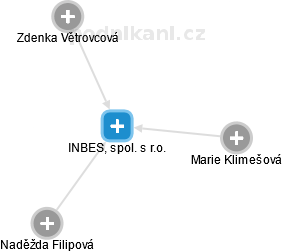 INBES, spol. s r.o. - náhled vizuálního zobrazení vztahů obchodního rejstříku