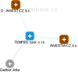 TEMPEX, spol. s r.o. - náhled vizuálního zobrazení vztahů obchodního rejstříku