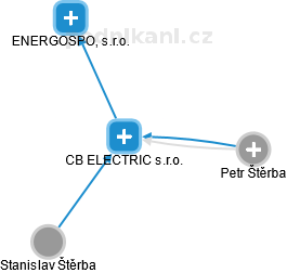 CB ELECTRIC s.r.o. - náhled vizuálního zobrazení vztahů obchodního rejstříku