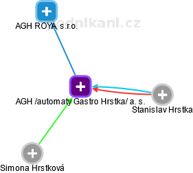AGH /automaty Gastro Hrstka/ a. s. - náhled vizuálního zobrazení vztahů obchodního rejstříku