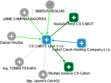 CS CABOT, spol. s r.o. - náhled vizuálního zobrazení vztahů obchodního rejstříku