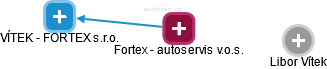 Fortex - autoservis v.o.s. - náhled vizuálního zobrazení vztahů obchodního rejstříku