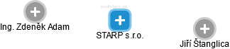 STARP s.r.o. - náhled vizuálního zobrazení vztahů obchodního rejstříku