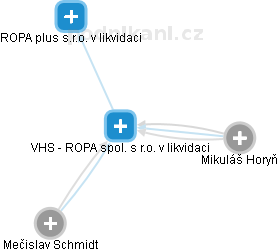 VHS - ROPA spol. s r.o. v likvidaci - náhled vizuálního zobrazení vztahů obchodního rejstříku