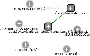 Český svaz včelařů, z.s., základní organizace Frýdek - Místek - náhled vizuálního zobrazení vztahů obchodního rejstříku