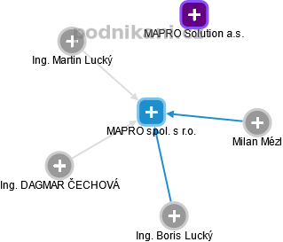 MAPRO spol. s r.o. - náhled vizuálního zobrazení vztahů obchodního rejstříku