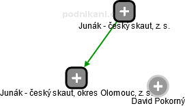 Junák - český skaut, okres Olomouc, z. s. - náhled vizuálního zobrazení vztahů obchodního rejstříku