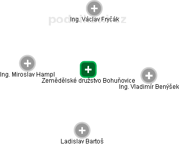 Zemědělské družstvo Bohuňovice - náhled vizuálního zobrazení vztahů obchodního rejstříku