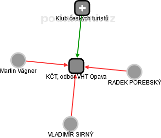 KČT, odbor VHT Opava - náhled vizuálního zobrazení vztahů obchodního rejstříku