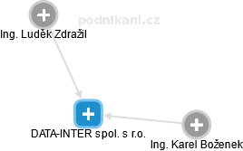 DATA-INTER spol. s r.o. - náhled vizuálního zobrazení vztahů obchodního rejstříku