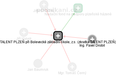 TALENT PLZEŇ při Bolevecké základní škole, z.s. (zkratka TALENT PLZEŇ) - náhled vizuálního zobrazení vztahů obchodního rejstříku