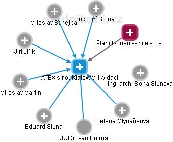 ATEX s.r.o. Klatovy v likvidaci - náhled vizuálního zobrazení vztahů obchodního rejstříku