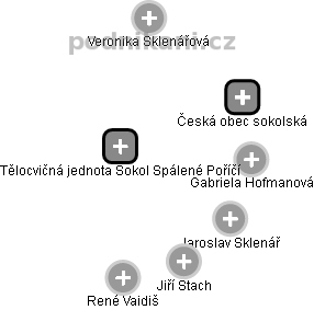 Tělocvičná jednota Sokol Spálené Poříčí - náhled vizuálního zobrazení vztahů obchodního rejstříku