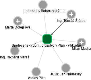 Společenský dům, družstvo v Plzni - v likvidaci - náhled vizuálního zobrazení vztahů obchodního rejstříku