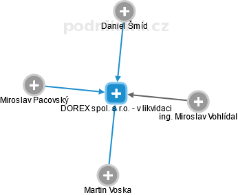 DOREX spol. s r.o. - v likvidaci - náhled vizuálního zobrazení vztahů obchodního rejstříku